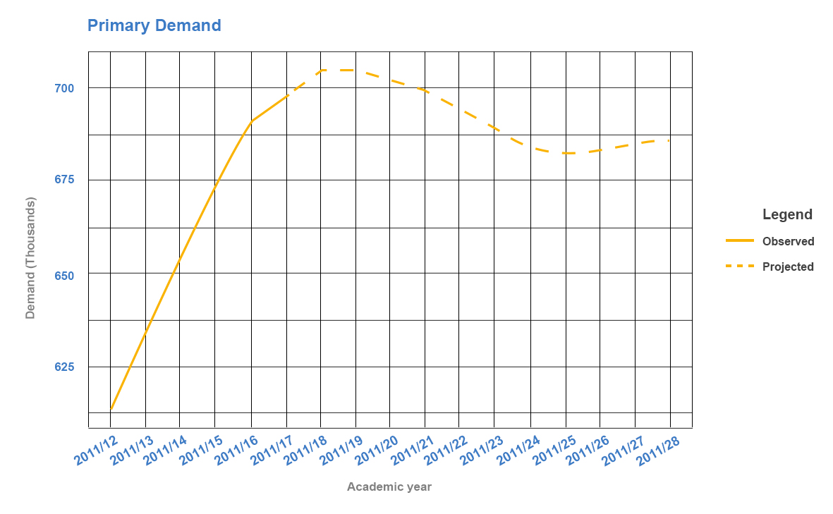 projected-demand-for-school-places-london